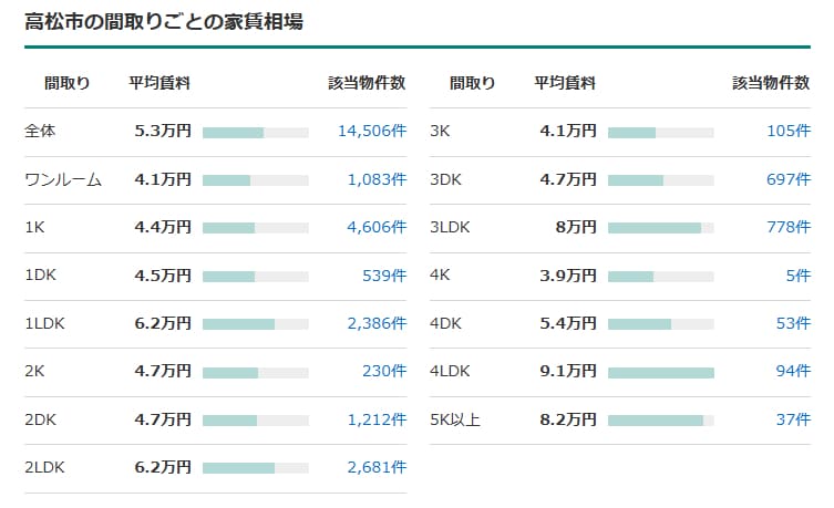 Yahoo不動産の高松市の家賃相場一覧表。間取り別の家賃相場が記載されている。2LDKはは6.2万円、3DKは4.7万円と記載されている。