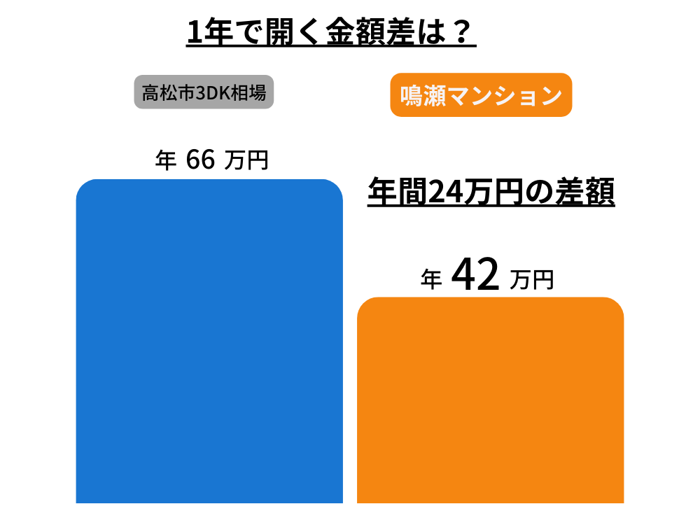 高松市3DK平均賃料と鳴瀬マンションの1年間分の差額を棒グラフで比較している。高松市平均相場では年66万円に対し、鳴瀬マンションは42万円の賃料。年間約24万円の差額が発生している。