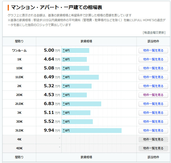 Homesの高松市の家賃相場一覧表。間取り別の家賃相場が記載されている。2LDKは6.83万円、3DKは5.52万円と記載されている。
